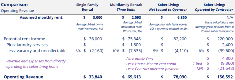 Sober Living Gross Revenue Comparison with Single and Multi Family